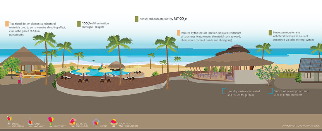 Jetwing Surf Sustainability