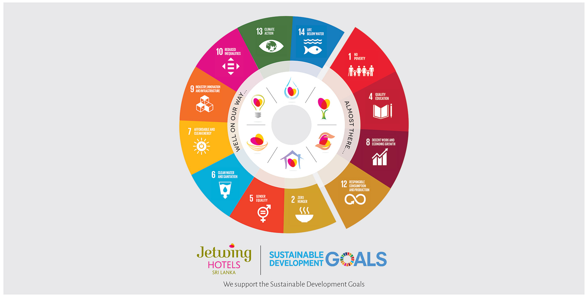 SDGs and Jetwing